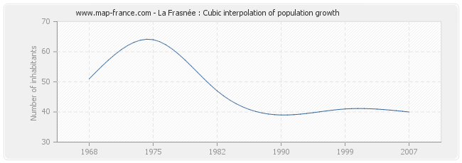 La Frasnée : Cubic interpolation of population growth